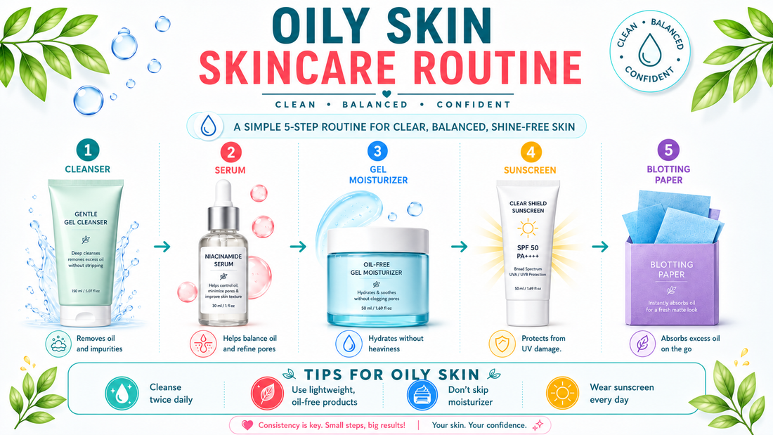 Oily skin skincare routine infographic showing cleanser, niacinamide serum, gel moisturizer, sunscreen, blotting paper, and tips for shine-free skin.