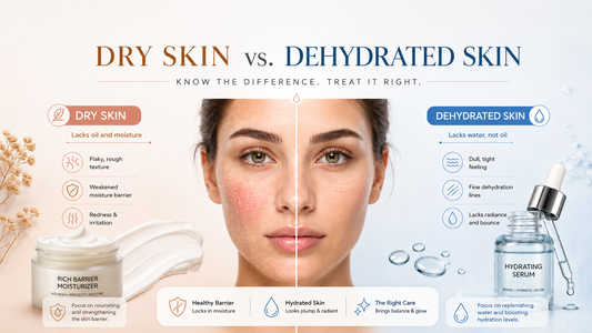 Dry skin vs dehydrated skin infographic showing split-face comparison with moisturizer, hydrating serum, skin symptoms, and care tips.